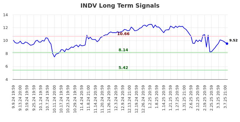 INDV Long Term Analysis for March 10 2025