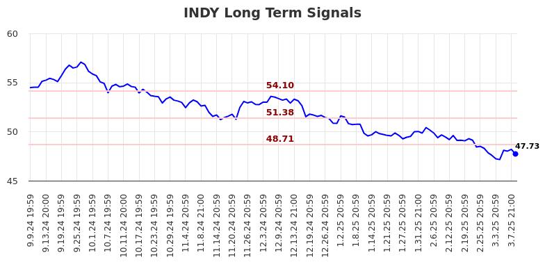 INDY Long Term Analysis for March 10 2025