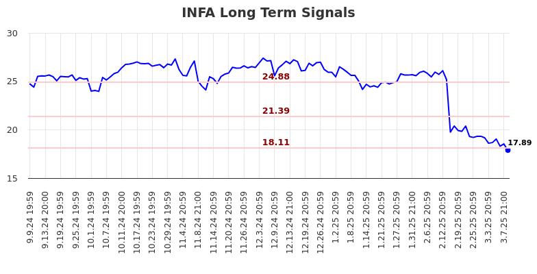 INFA Long Term Analysis for March 10 2025