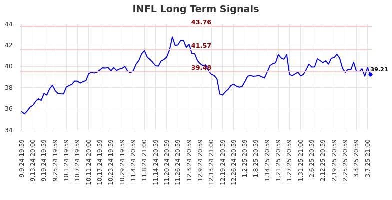 INFL Long Term Analysis for March 10 2025