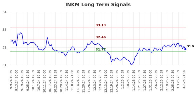 INKM Long Term Analysis for March 10 2025