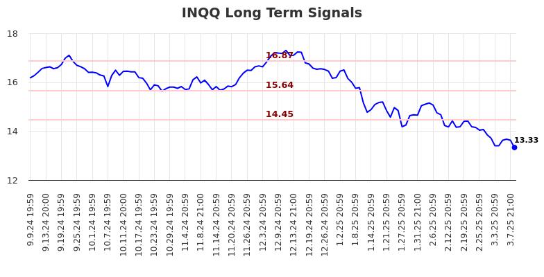 INQQ Long Term Analysis for March 10 2025