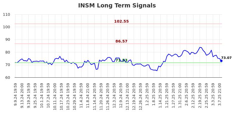 INSM Long Term Analysis for March 10 2025 INSM Long Term Analysis for March 10 2025