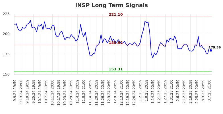 INSP Long Term Analysis for March 10 2025