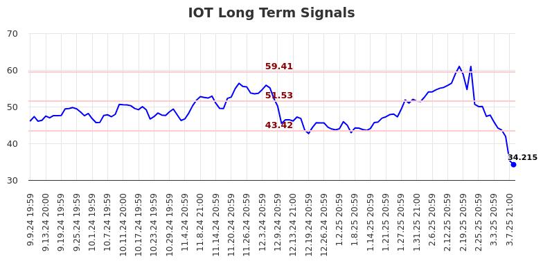 IOT Long Term Analysis for March 10 2025