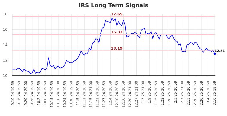 IRS Long Term Analysis for March 11 2025 IRS Long Term Analysis for March 11 2025