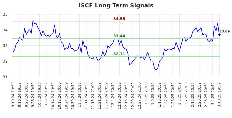 ISCF Long Term Analysis for March 11 2025