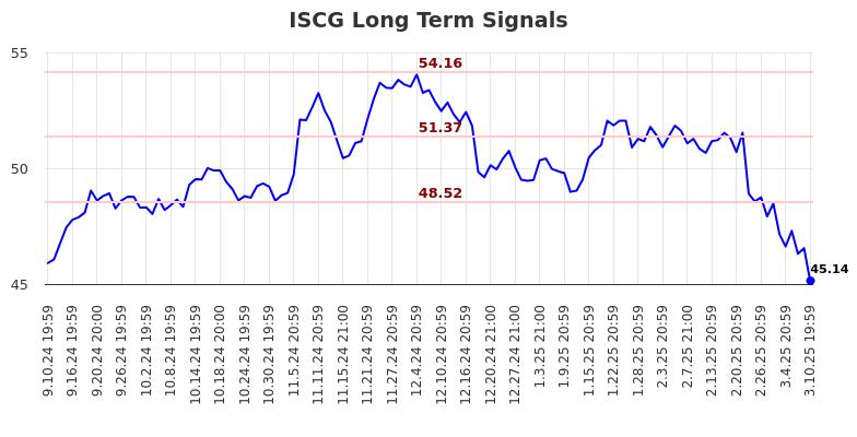 ISCG Long Term Analysis for March 11 2025