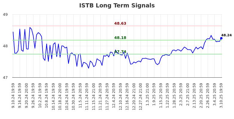 ISTB Long Term Analysis for March 11 2025