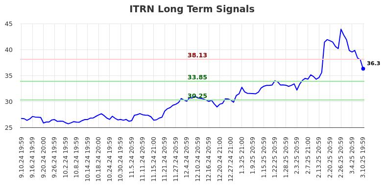 ITRN Long Term Analysis for March 11 2025