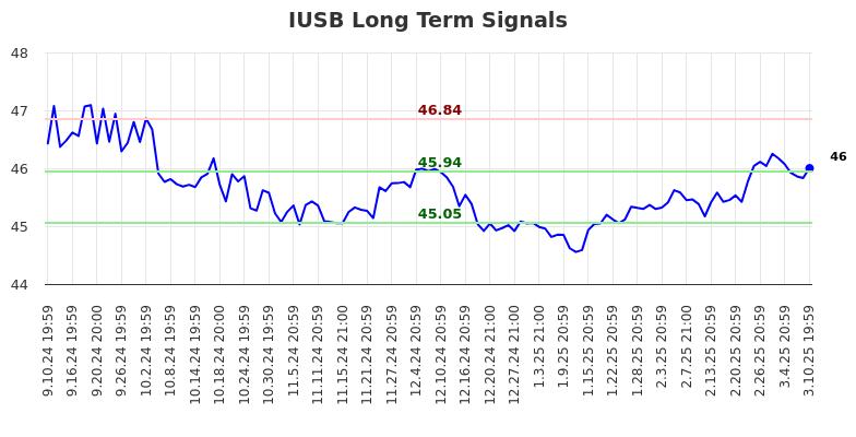 IUSB Long Term Analysis for March 11 2025