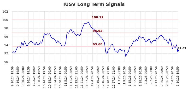 IUSV Long Term Analysis for March 11 2025 IUSV Long Term Analysis for March 11 2025