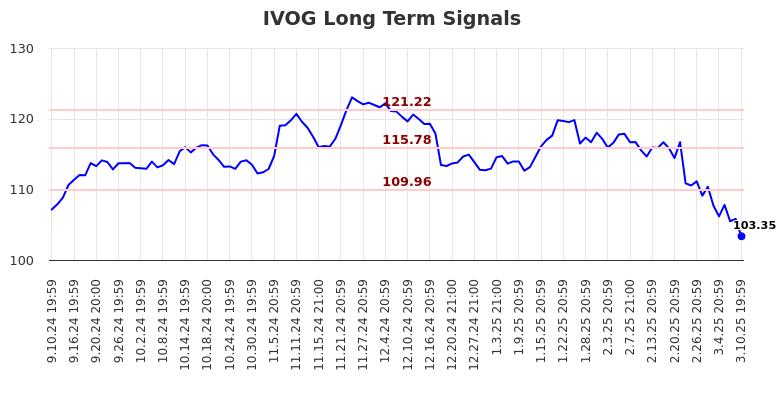 IVOG Long Term Analysis for March 11 2025