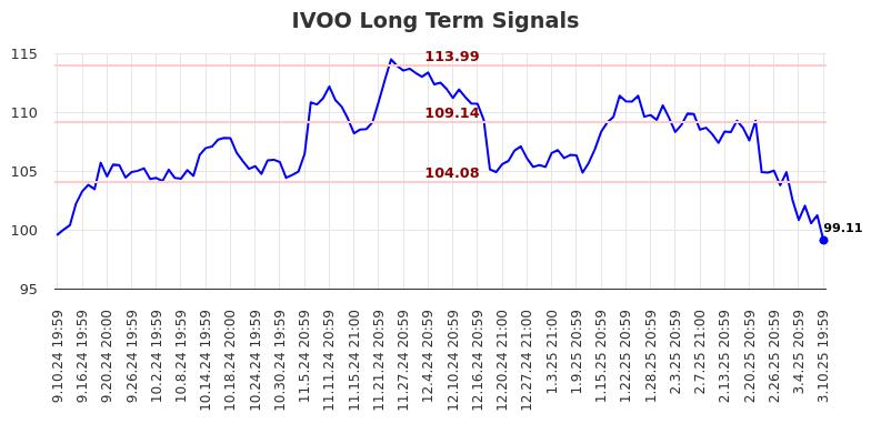 IVOO Long Term Analysis for March 11 2025