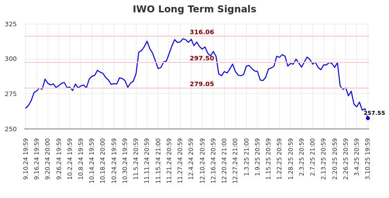 IWO Long Term Analysis for March 11 2025 IWO Long Term Analysis for March 11 2025