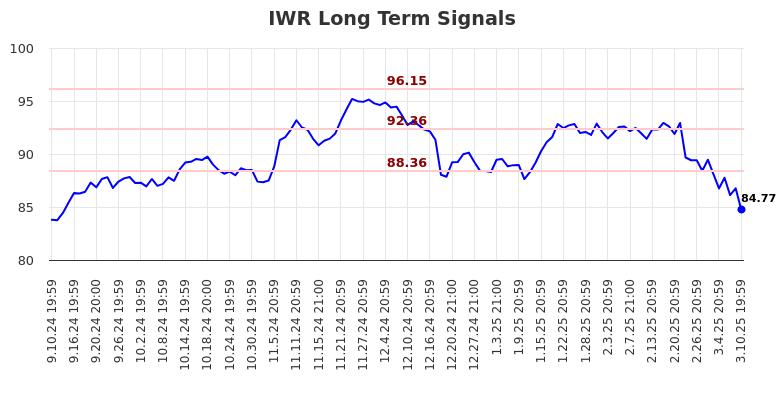 IWR Long Term Analysis for March 11 2025 IWR Long Term Analysis for March 11 2025