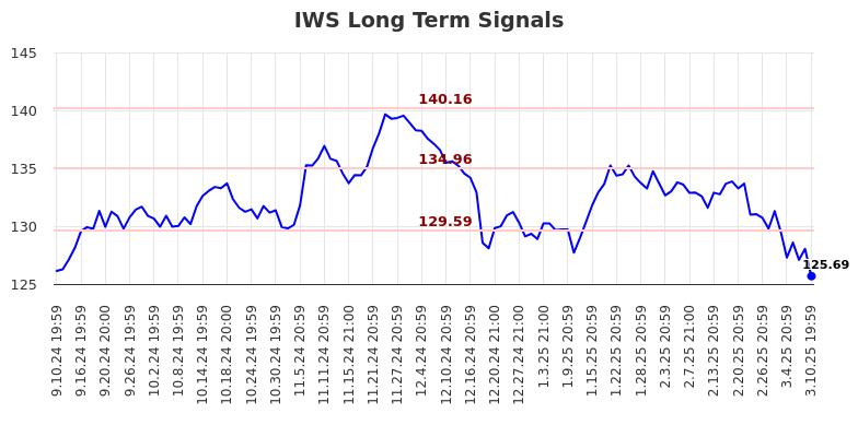 IWS Long Term Analysis for March 11 2025