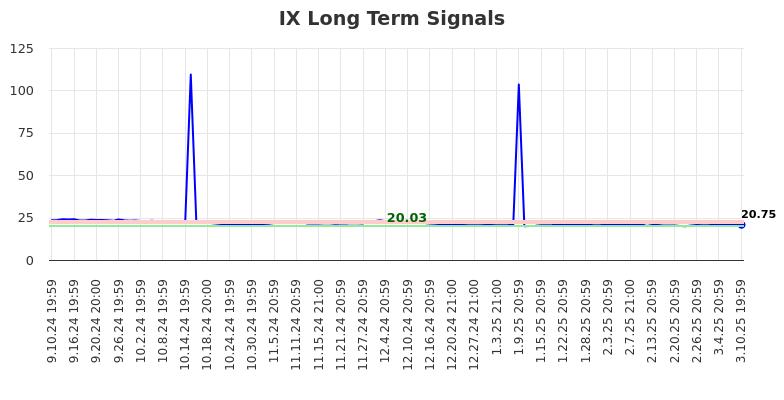 IX Long Term Analysis for March 11 2025