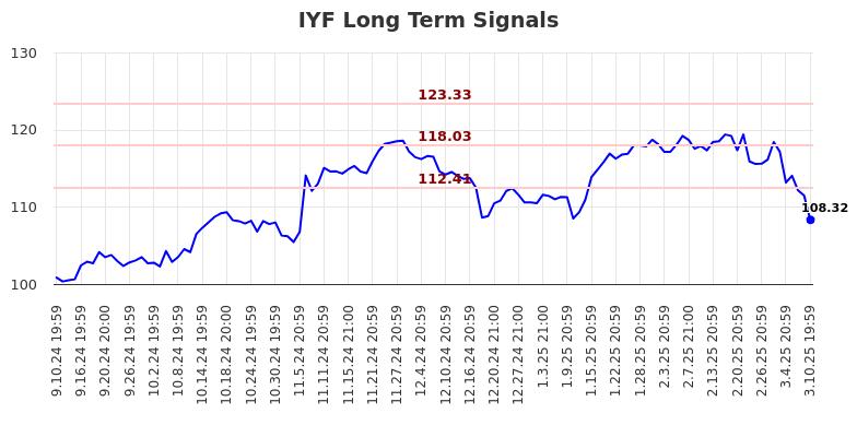 IYF Long Term Analysis for March 11 2025