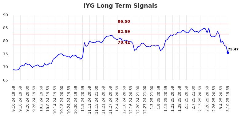 IYG Long Term Analysis for March 11 2025