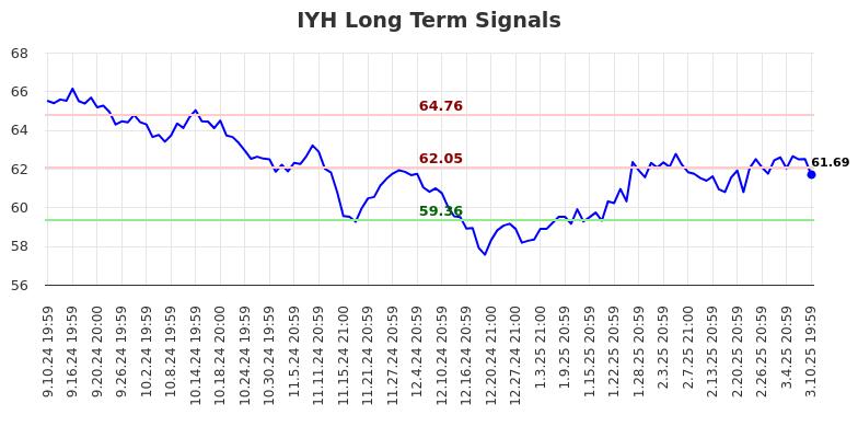 IYH Long Term Analysis for March 11 2025