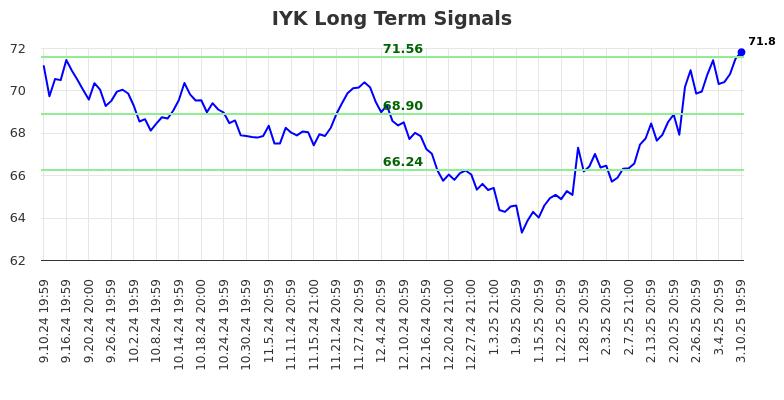 IYK Long Term Analysis for March 11 2025