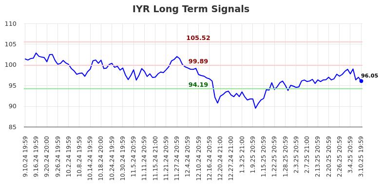 IYR Long Term Analysis for March 11 2025