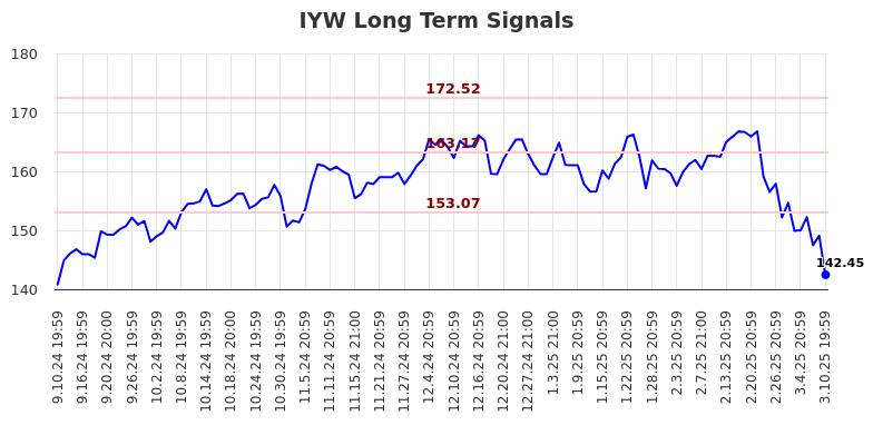 IYW Long Term Analysis for March 11 2025