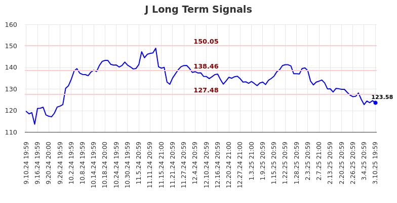 J Long Term Analysis for March 11 2025