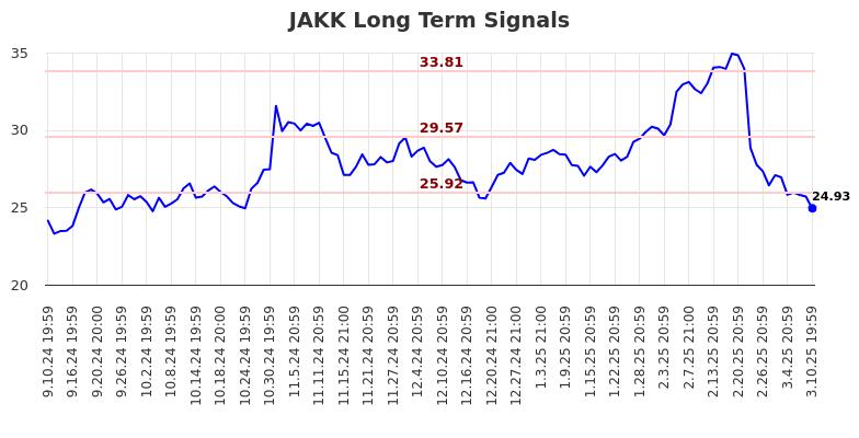 JAKK Long Term Analysis for March 11 2025