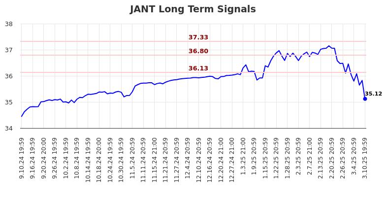JANT Long Term Analysis for March 11 2025