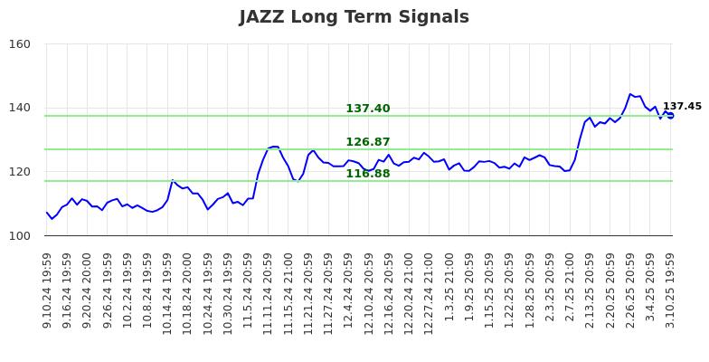JAZZ Long Term Analysis for March 11 2025 JAZZ Long Term Analysis for March 11 2025