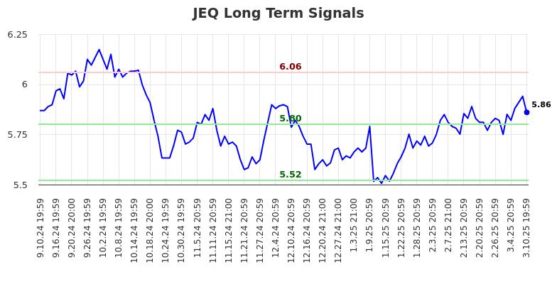 JEQ Long Term Analysis for March 11 2025