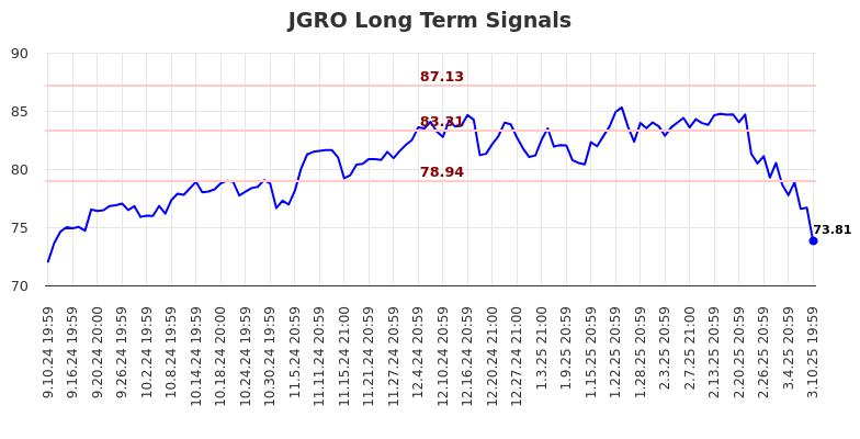 JGRO Long Term Analysis for March 11 2025