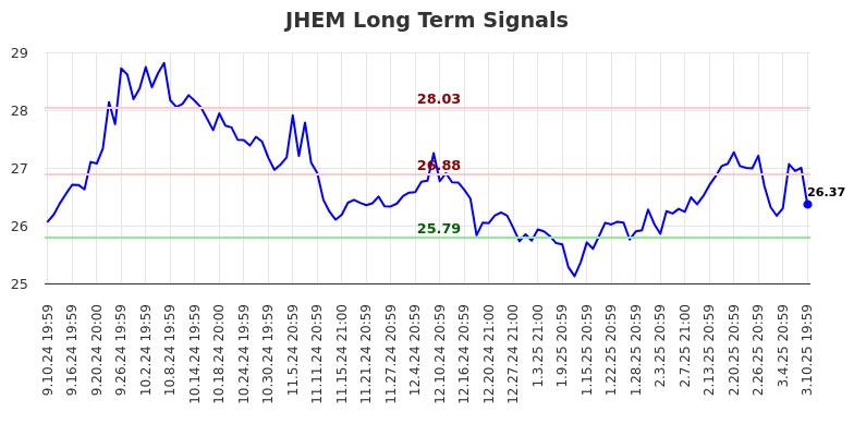 JHEM Long Term Analysis for March 11 2025