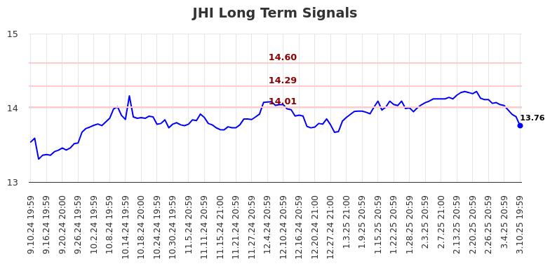 JHI Long Term Analysis for March 11 2025