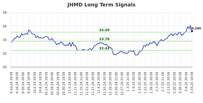 JHMD Long Term Analysis for March 11 2025