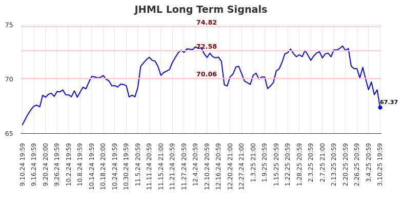 JHML Long Term Analysis for March 11 2025 JHML Long Term Analysis for March 11 2025
