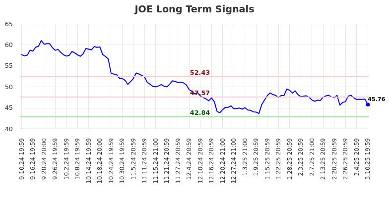 JOE Long Term Analysis for March 11 2025