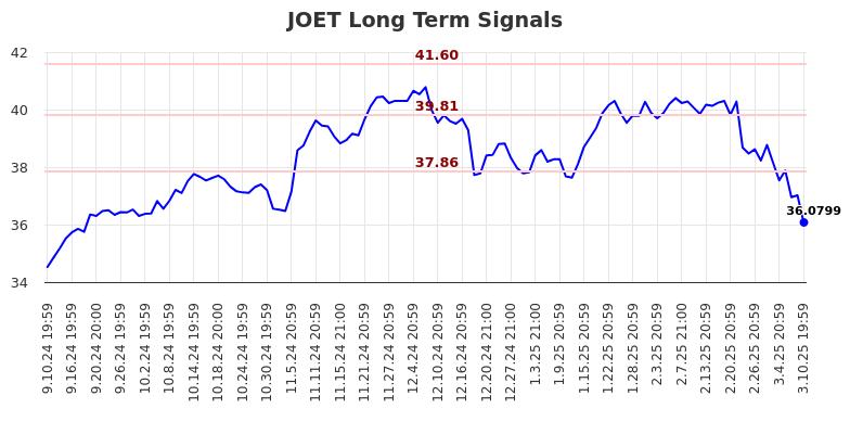JOET Long Term Analysis for March 11 2025 JOET Long Term Analysis for March 11 2025