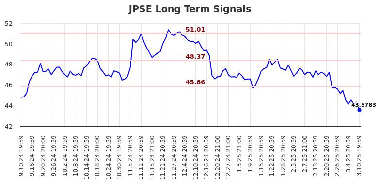 JPSE Long Term Analysis for March 11 2025