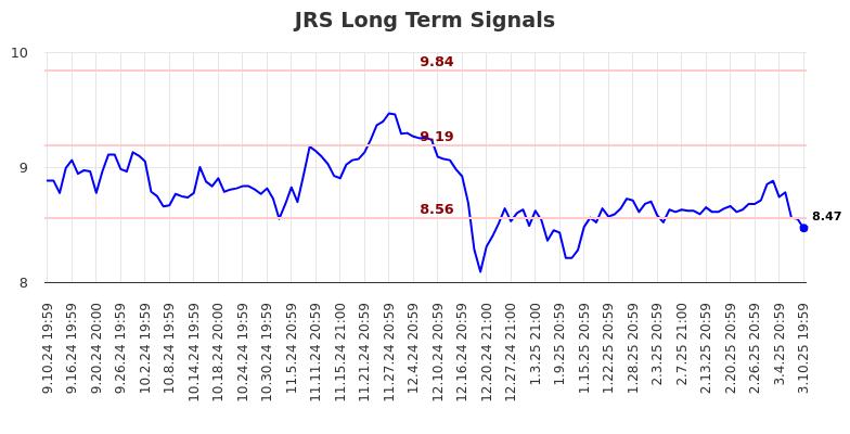 JRS Long Term Analysis for March 11 2025