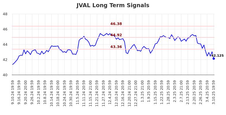 JVAL Long Term Analysis for March 11 2025
