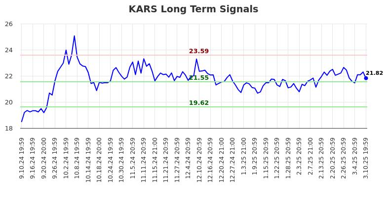 KARS Long Term Analysis for March 11 2025