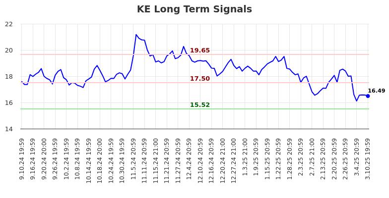 KE Long Term Analysis for March 11 2025 KE Long Term Analysis for March 11 2025