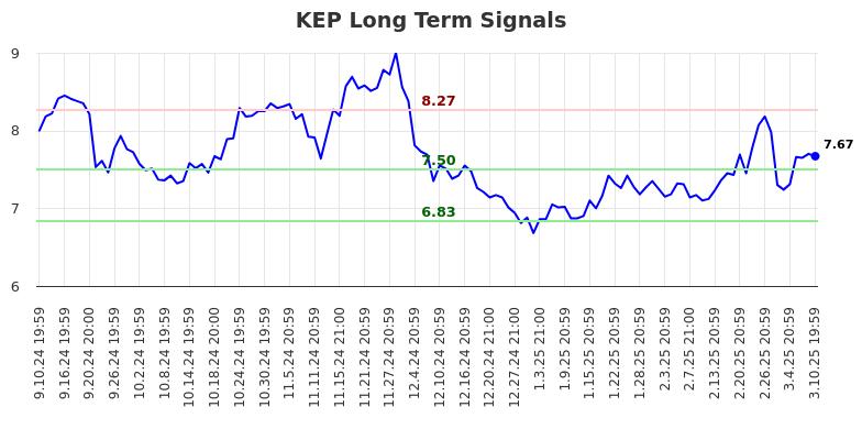 KEP Long Term Analysis for March 11 2025