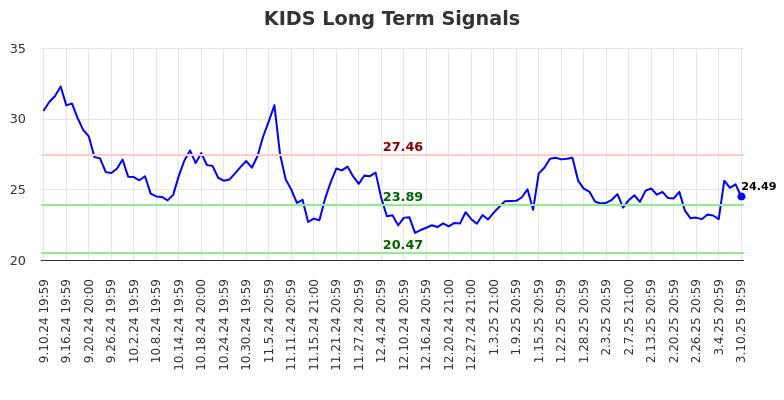 KIDS Long Term Analysis for March 11 2025