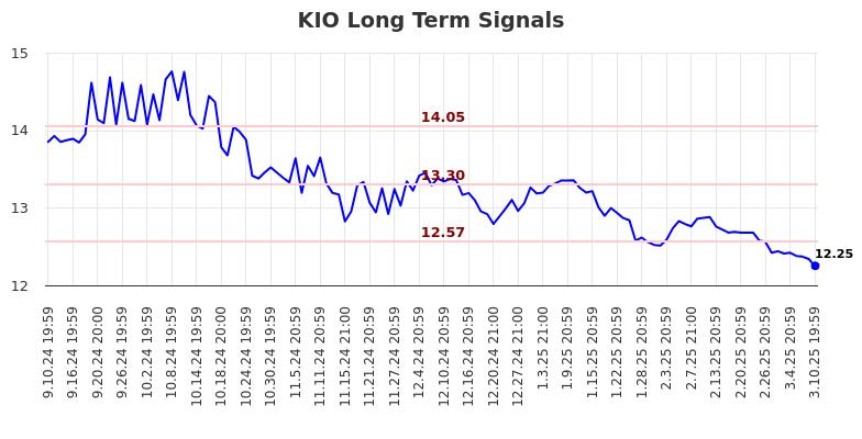 KIO Long Term Analysis for March 11 2025