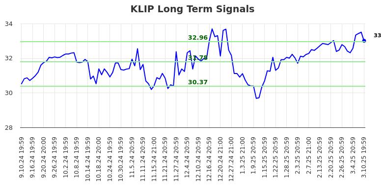 KLIP Long Term Analysis for March 11 2025