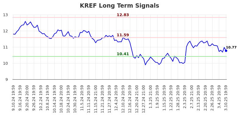 KREF Long Term Analysis for March 11 2025